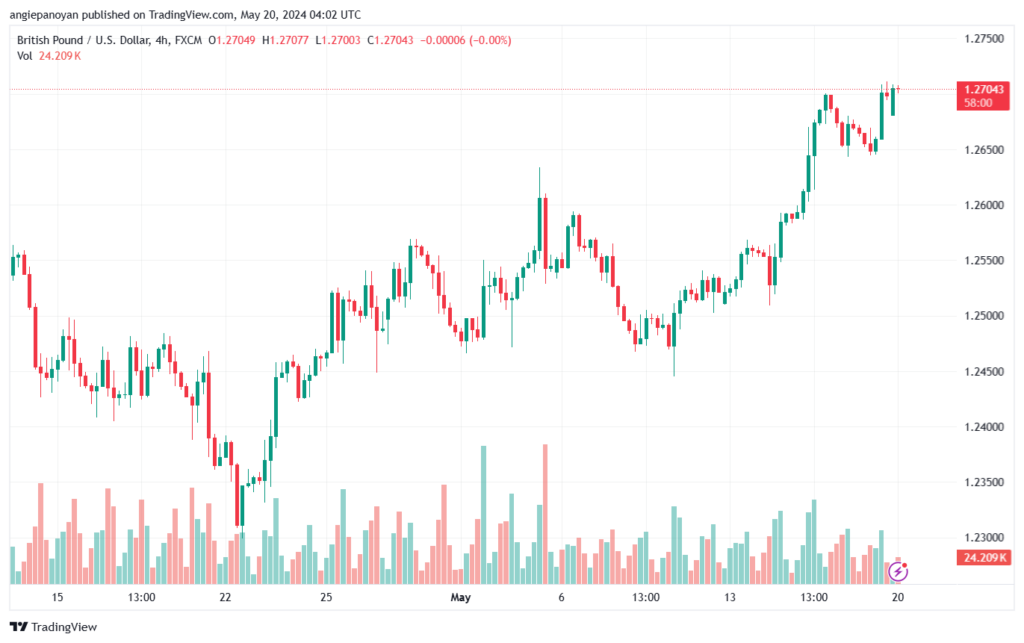 تحليل-GBPUSD-20-5-2024
