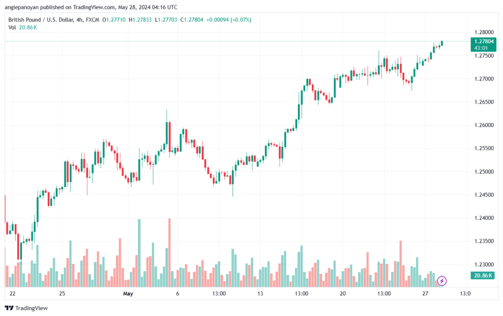 تحليل-GBPUSD-28-5-2024