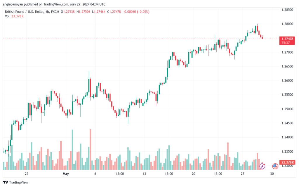 تحليل-GBPUSD-29-5-2024