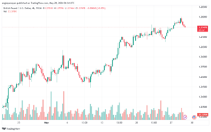 تحليل-GBPUSD-29-5-2024