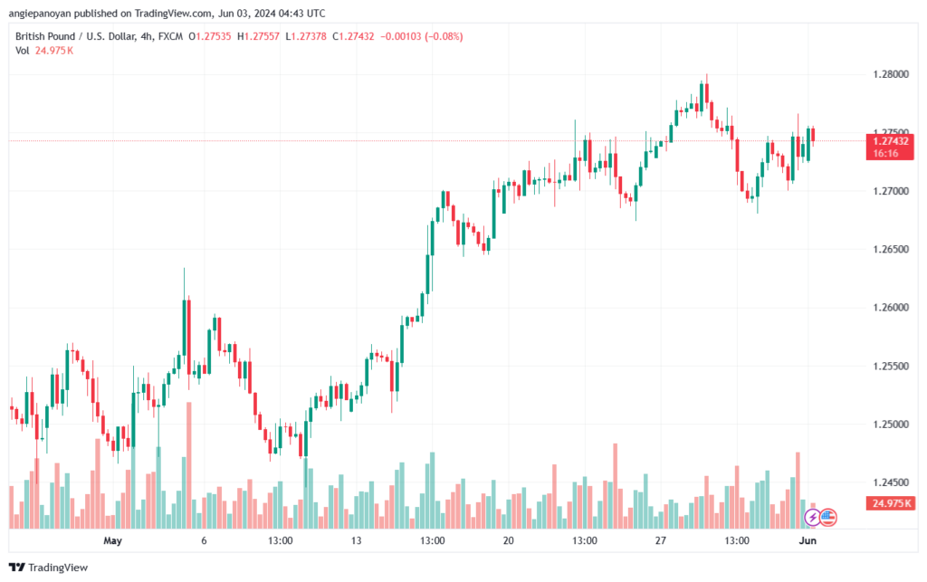 تحليل-GBPUSD-3-6-2024