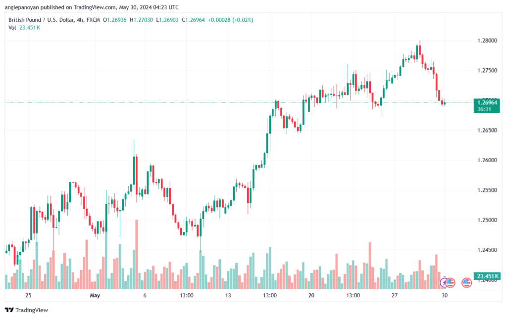 تحليل-GBPUSD-30-5-2024