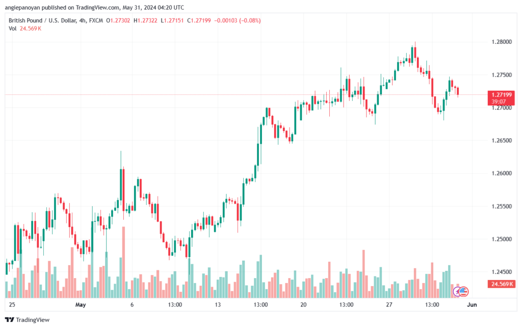 تحليل-GBPUSD-31-5-2024