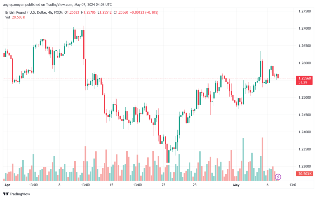 تحليل-GBPUSD-7-5-2024