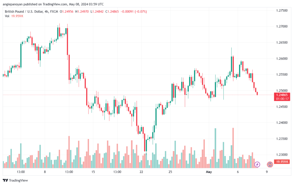 تحليل-GBPUSD-8-5-2024