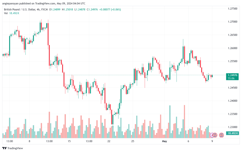 تحليل-GBPUSD-9-5-2024