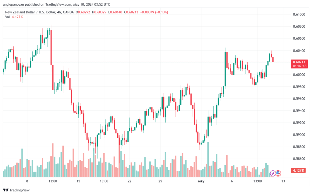 تحليل NZDUSD-10-5-2024