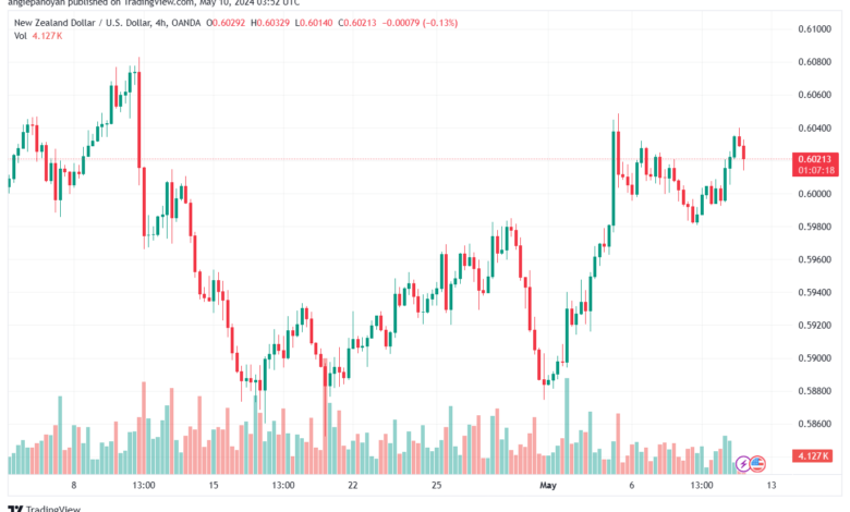 تحليل NZDUSD-10-5-2024