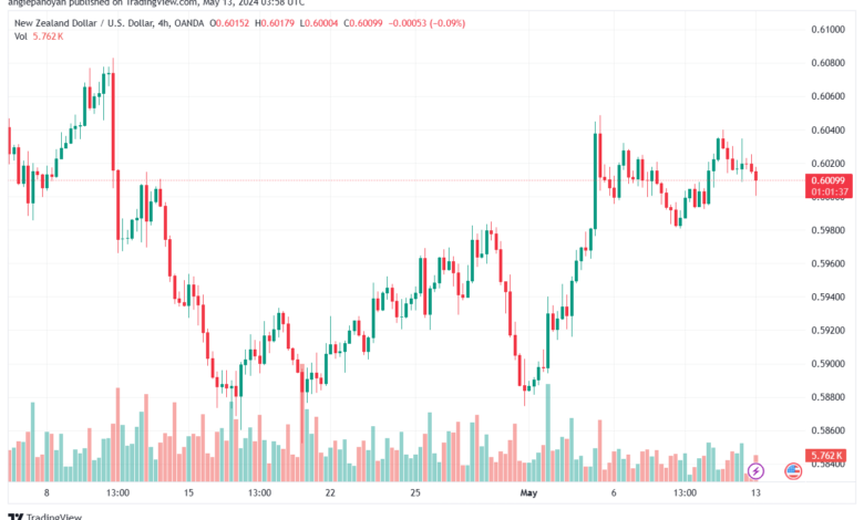 تحليل NZDUSD-13-5-2024