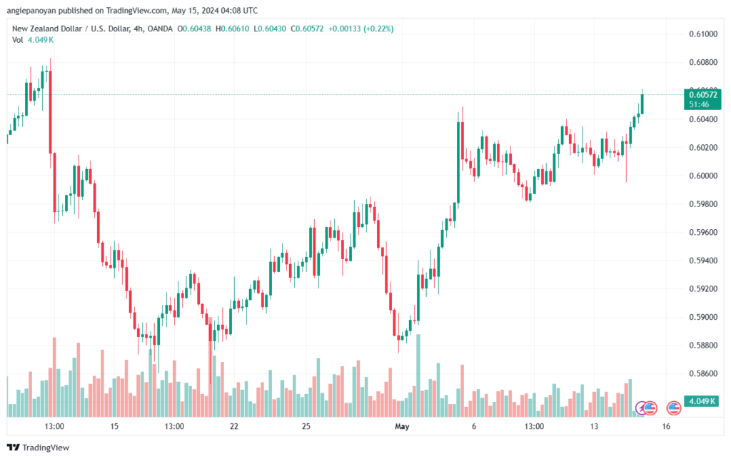 تحليل NZDUSD-15-5-2024