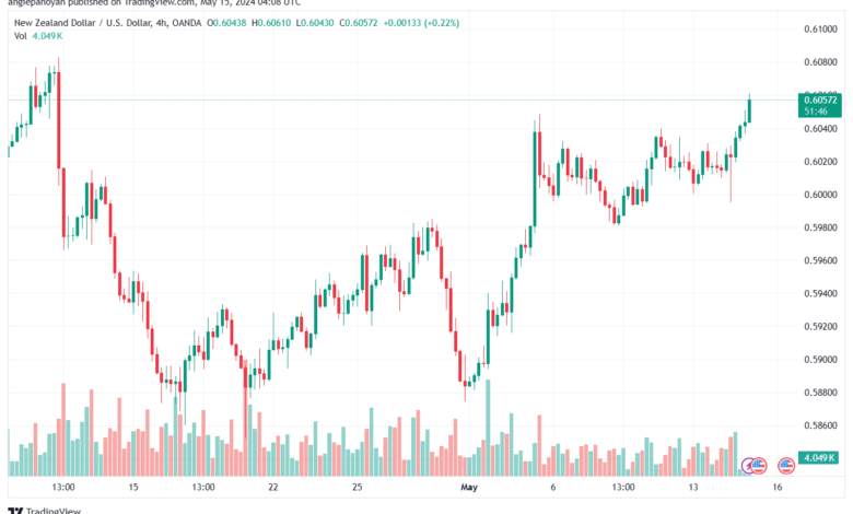 تحليل NZDUSD-15-5-2024