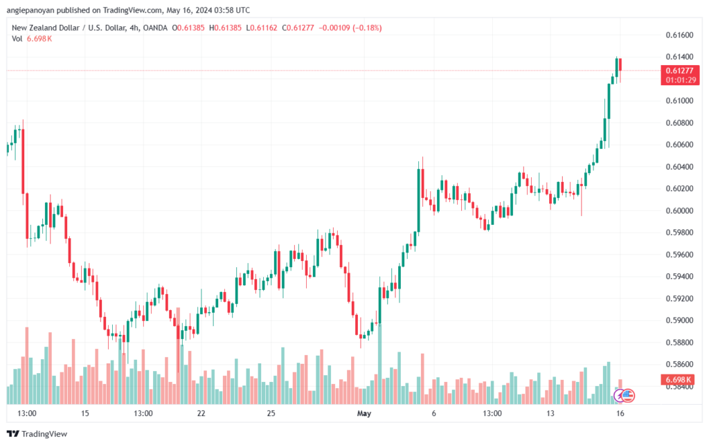 تحليل NZDUSD-16-5-2024