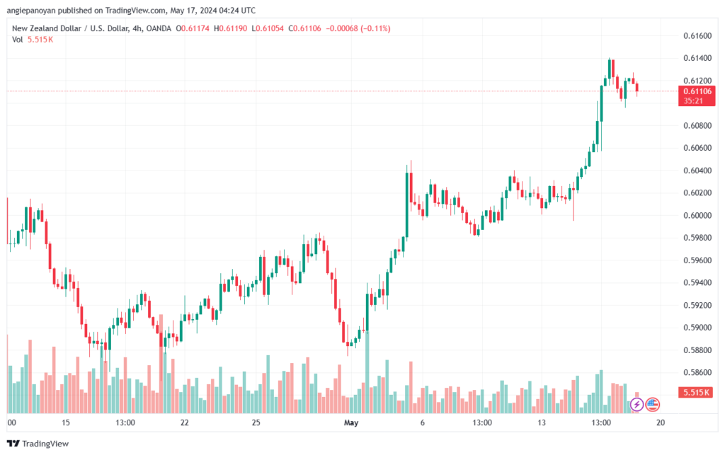 تحليل NZDUSD-17-5-2024