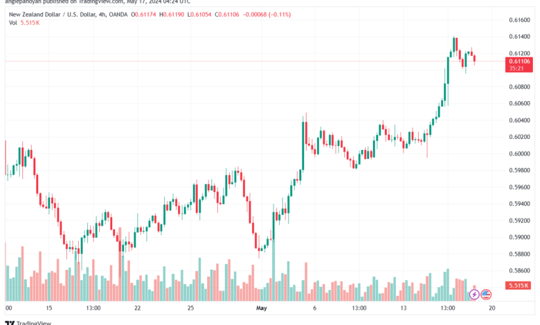 تحليل NZDUSD-17-5-2024