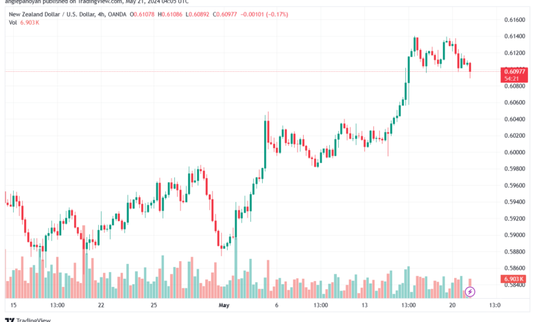 تحليل NZDUSD-21-5-2024