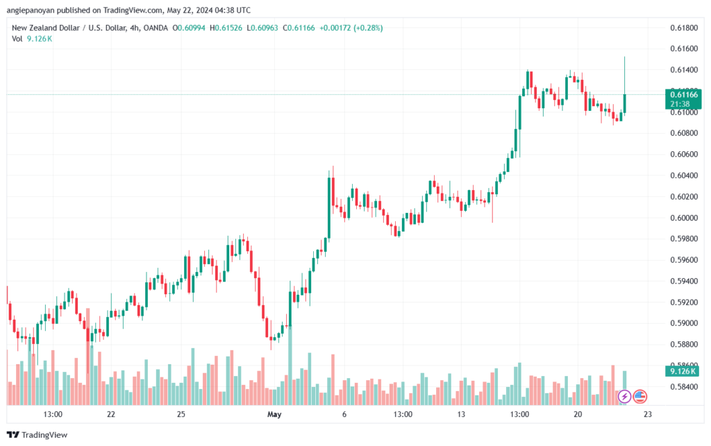 تحليل NZDUSD-22-5-2024