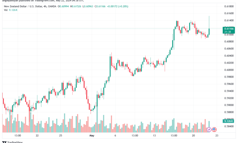 تحليل NZDUSD-22-5-2024