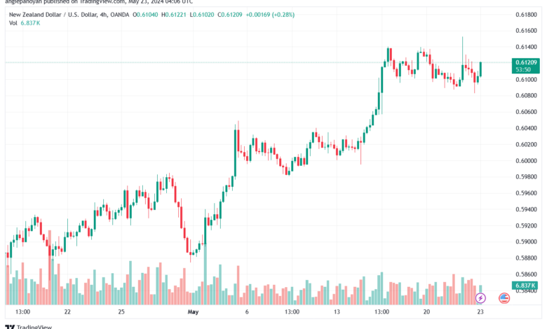 تحليل NZDUSD-23-5-2024