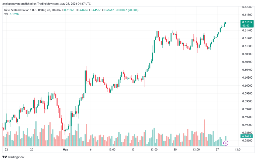 تحليل NZDUSD-28-5-2024