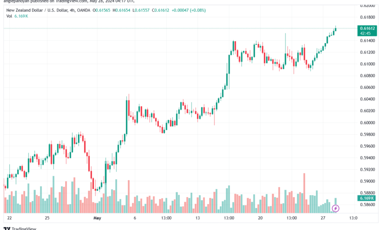 تحليل NZDUSD-28-5-2024