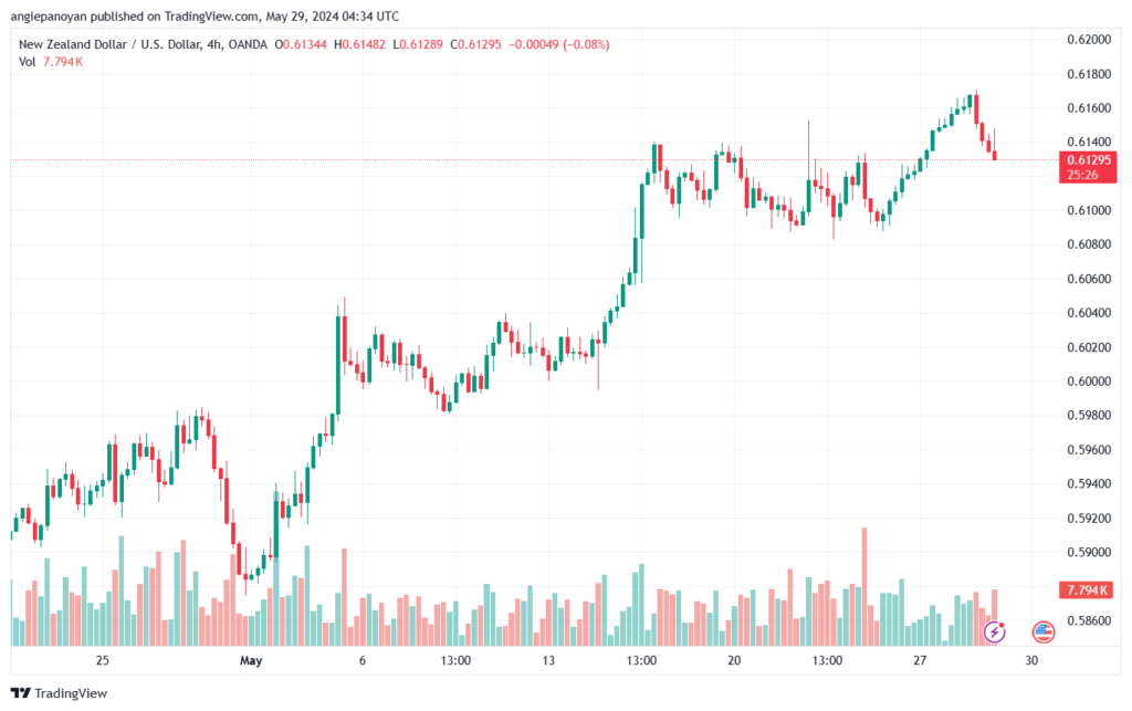 تحليل NZDUSD-29-5-2024