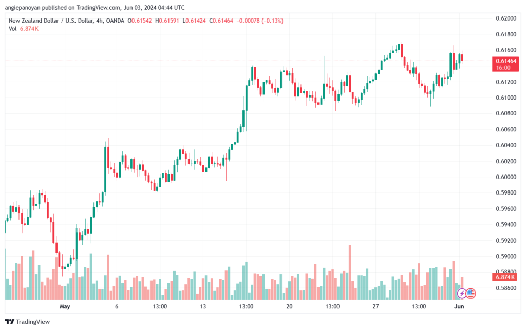 تحليل NZDUSD-3-6-2024