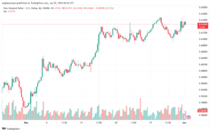 تحليل NZDUSD-3-6-2024