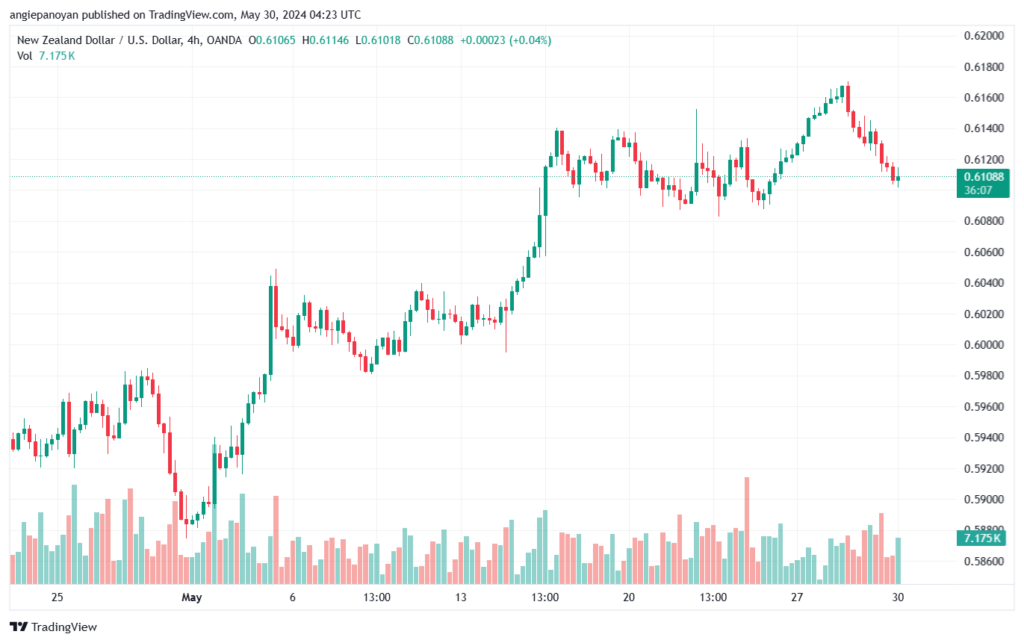 تحليل NZDUSD-30-5-2024