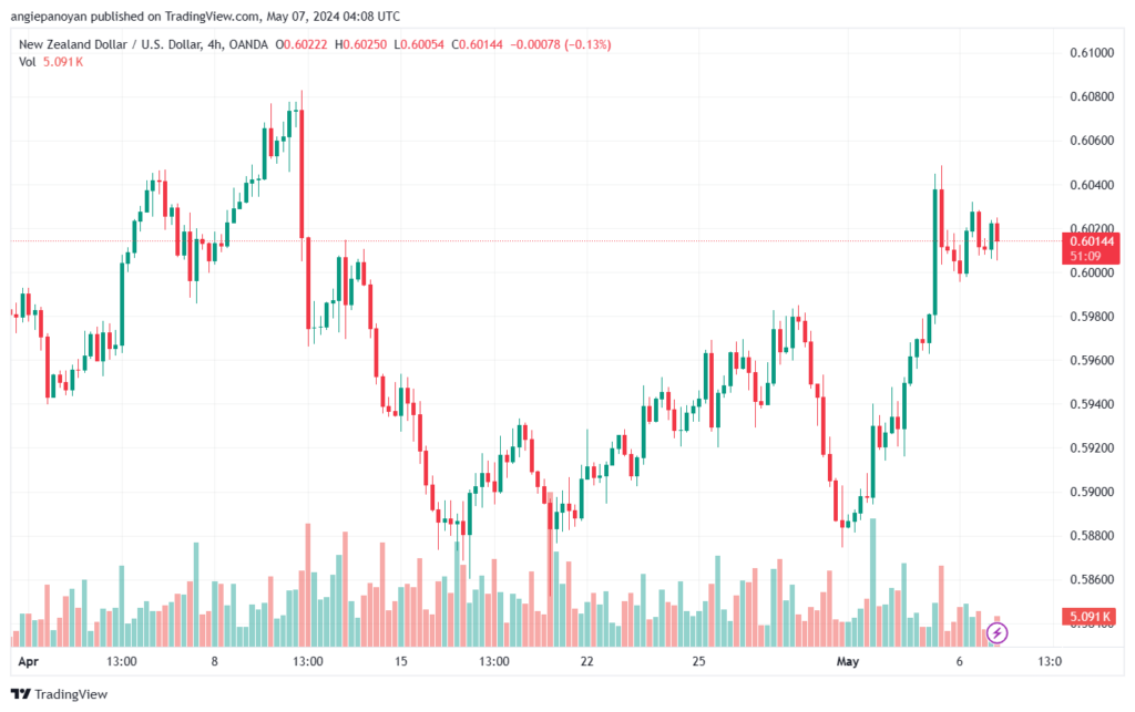 تحليل NZDUSD-7-5-2024