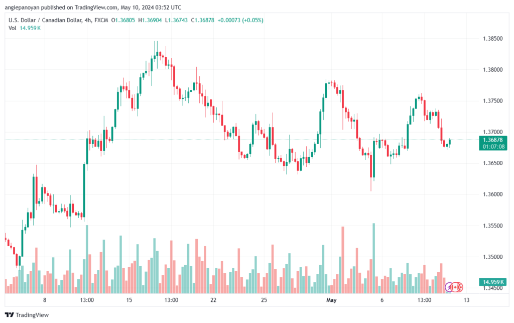 تحليل-USDCAD-10-5-2024