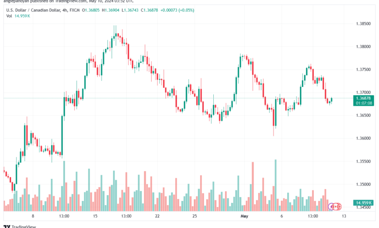 تحليل-USDCAD-10-5-2024