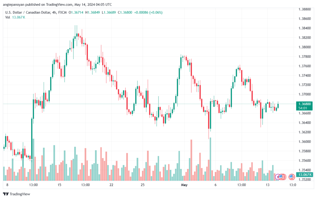 تحليل-USDCAD-14-5-2024