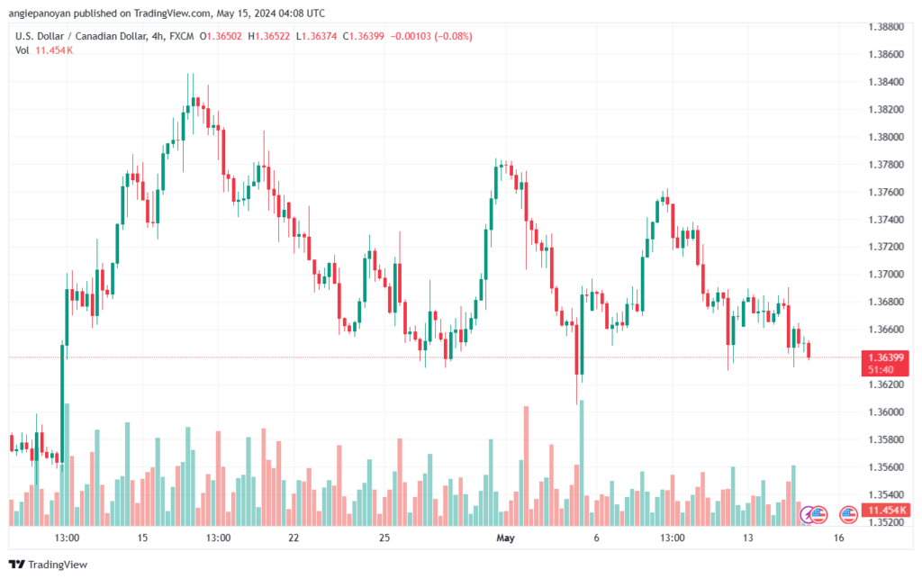 تحليل-USDCAD-15-5-2024