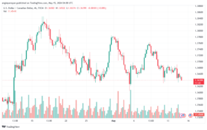 تحليل-USDCAD-15-5-2024