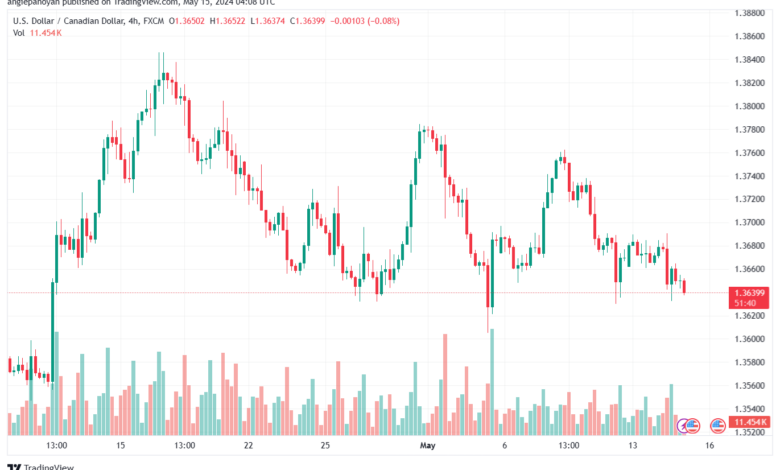 تحليل-USDCAD-15-5-2024