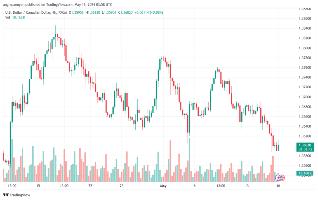 تحليل-USDCAD-16-5-2024