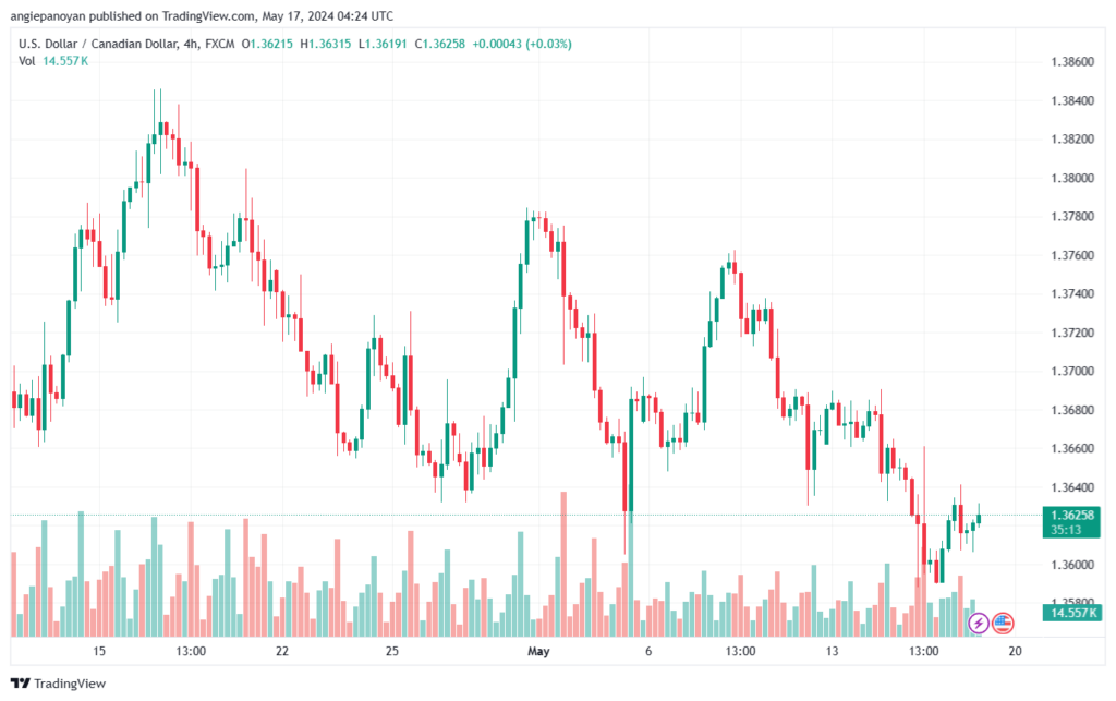 تحليل-USDCAD-17-5-2024
