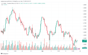 تحليل-USDCAD-17-5-2024