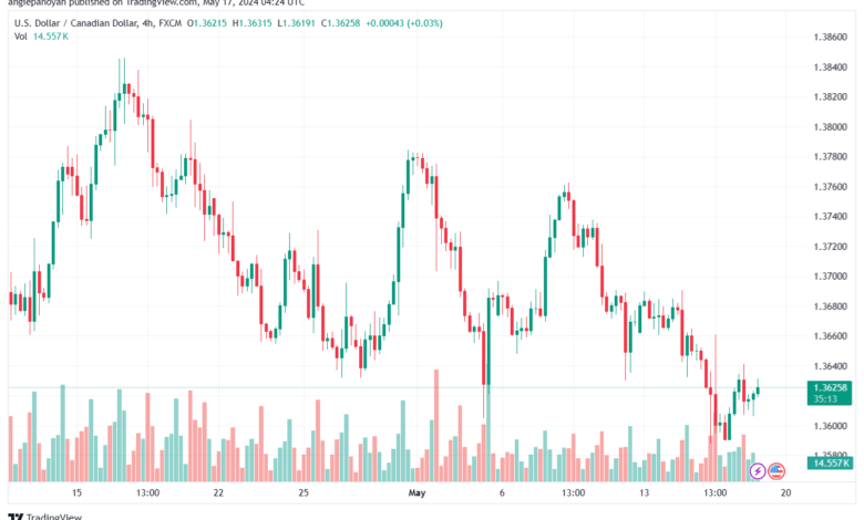 تحليل-USDCAD-17-5-2024