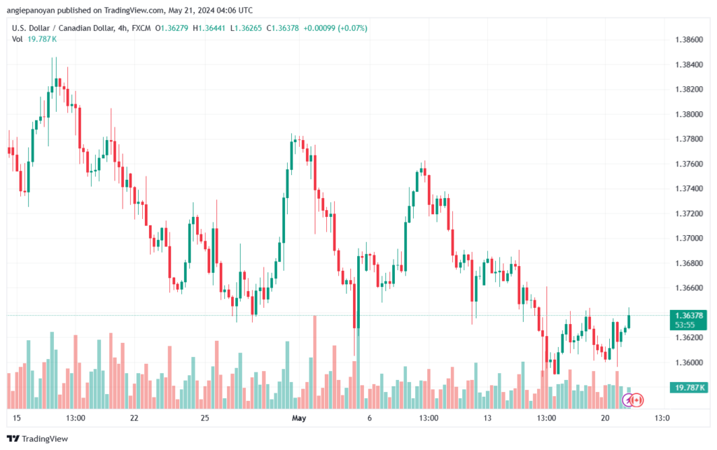 تحليل-USDCAD-21-5-2024