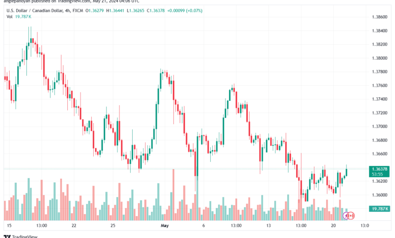 تحليل-USDCAD-21-5-2024