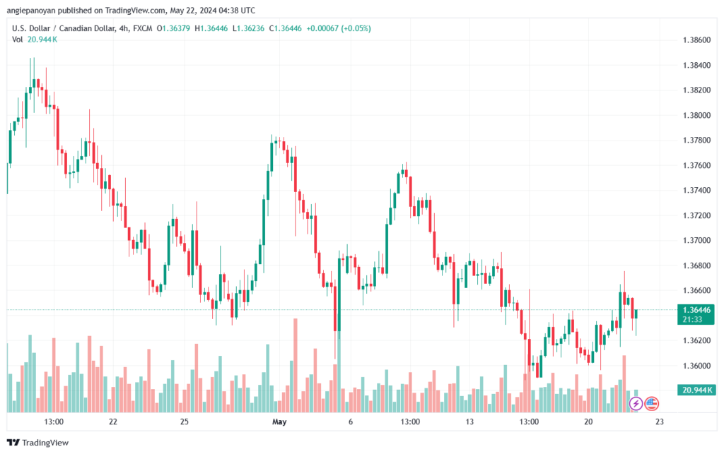 تحليل-USDCAD-22-5-2024