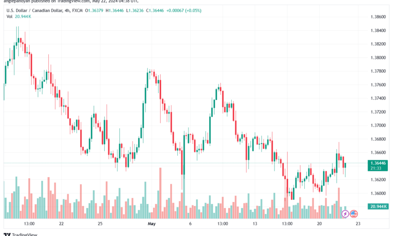 تحليل-USDCAD-22-5-2024