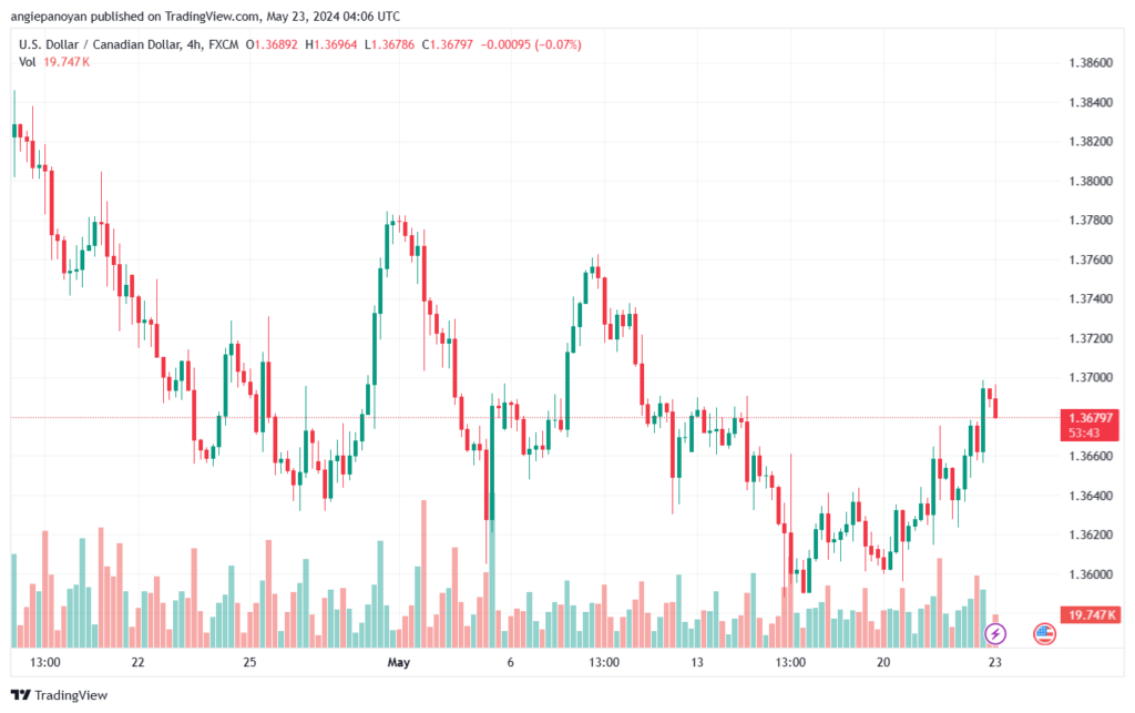 تحليل-USDCAD-23-5-2024