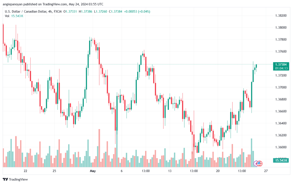 تحليل-USDCAD-24-5-2024