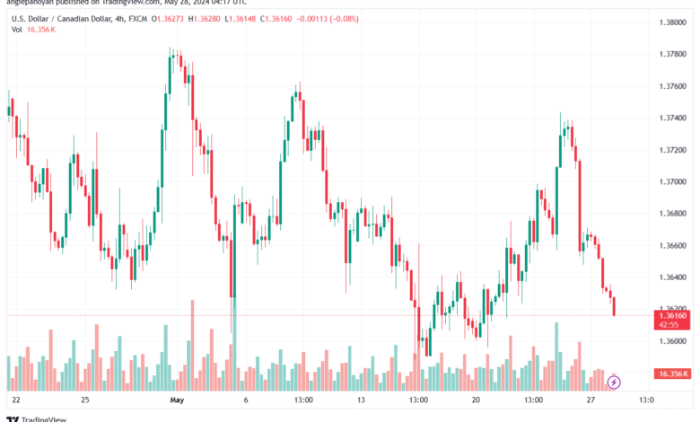 تحليل-USDCAD-28-5-2024