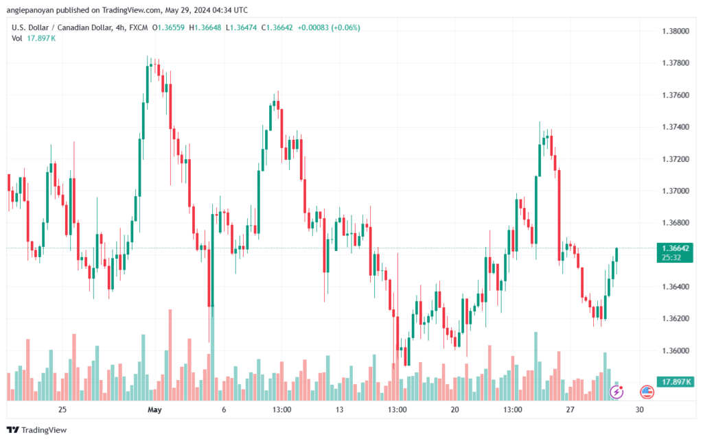 تحليل-USDCAD-29-5-2024