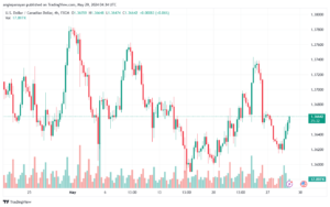 تحليل-USDCAD-29-5-2024