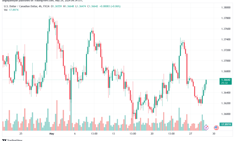 تحليل-USDCAD-29-5-2024