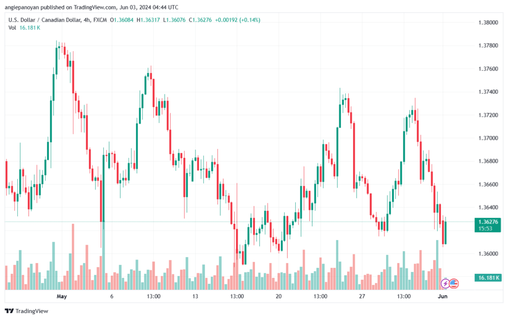 تحليل-USDCAD-3-6-2024